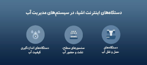 دستگاههای اینترنت اشیا در سیستمهای مدیریت آب